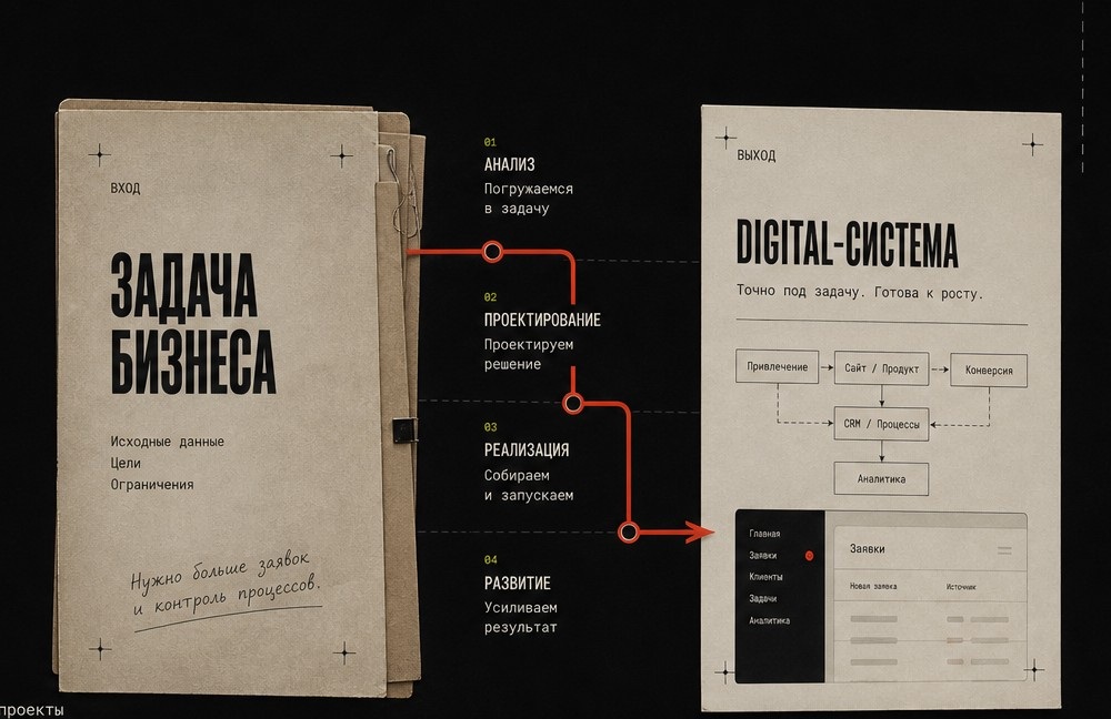Задача бизнеса превращается в digital-систему